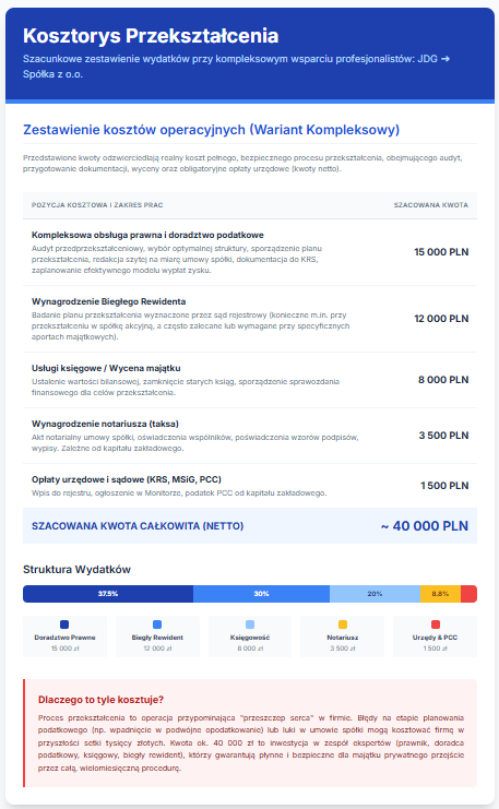 Kosztorys przekształcenia firmy